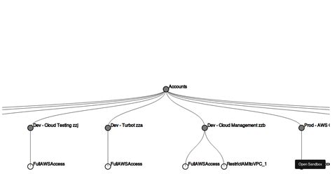 React D3 Tree Examples Codesandbox