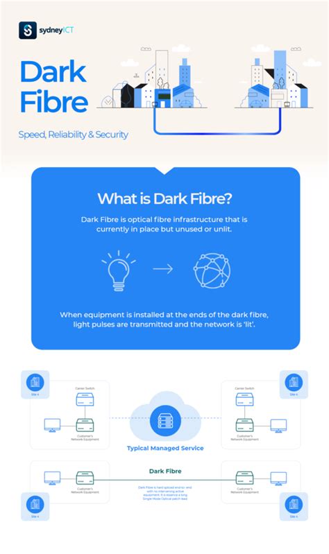 Dark Fibre Explained - Sydney ICT