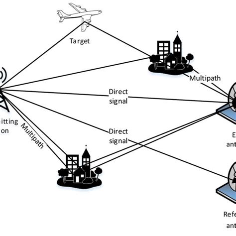 Passive Radar System Schematic Download Scientific Diagram