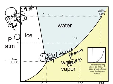 Fe C Equilibrium Phase Diagram Change In Structure Fe Fe