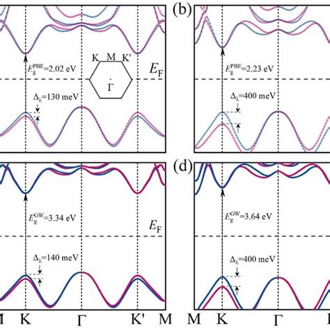 Spin Resolved Band Structure Calculated By DFTPBE Light Curves And