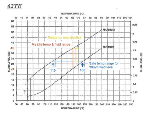 62te Transmission Fluid Capacity