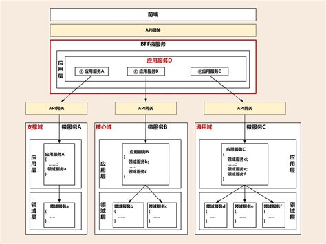 領域驅動設計微服務架構模型幾種常見模型的對比和分析 資訊咖