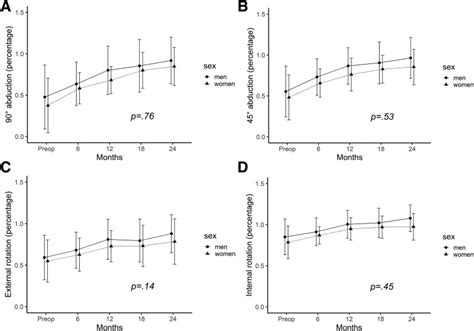 Patient Sex Is A Significant Factor In Arm Function Recovery After