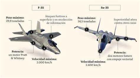 Los Cazas F Y Su Frente A Frente As Ser El Combate A Reo