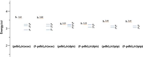 The Energies Of The Singlet And Triplet Excited States Of The Six