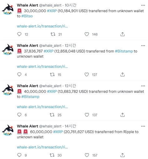 리플 고래 3억1800만 Xrp 전송 등 수백만 달러 상당 Xrp 판매 포착 글로벌이코노믹