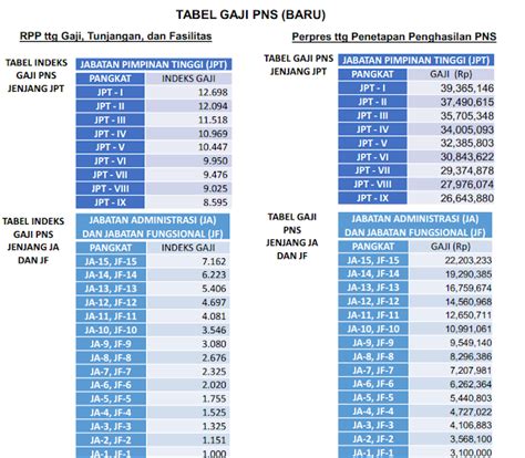 Tabel Daftar Gaji Cpns Dan Pns Golongan Ii Iii Iv Tahun Lengkap