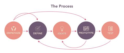 How Does Iterative Testing Help Build Better Products Examples