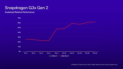 Qualcomm представила чипы Snapdragon G3x Gen 2 G1 Gen 1 и G2 Gen 1 для