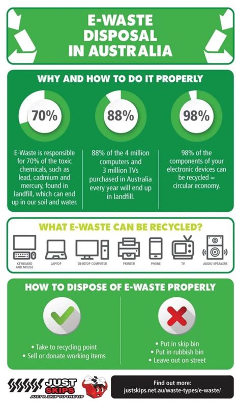 E Waste Disposal In Australia Infographic Portal