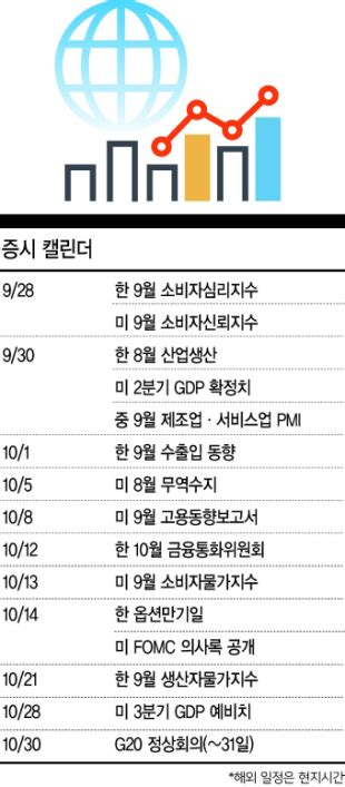 28일 한국 소비자심리지수30일 美 2분기 Gdp 확정치1일 한국 9월 수출입 동향국내외 주요 경제지표 발표