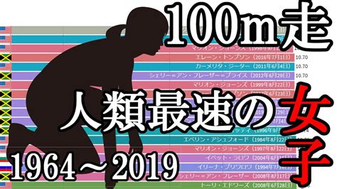 女子100メートル走 人類最速の女子ランキング（1964～2019） Youtube