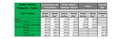 Desde Mañana Aumentan Los Peajes En Las Autopistas Porteñas Cuáles Son