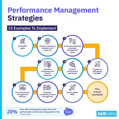 13 Performance Management Strategies To Implement In 2025 Aihr