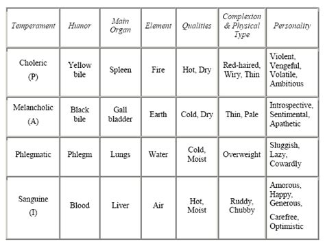 Hippocrates & Galen - The Four Humors - PAEI - Structures of Concern