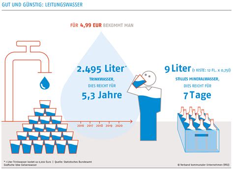 Grafiken Und Statistiken Wasser Abwasser Vku