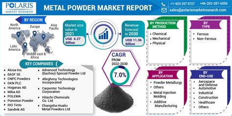 Metal Powder Market Size Global Report