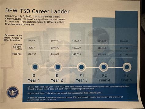 Dfw Ladder After Pay Equity Rtsa