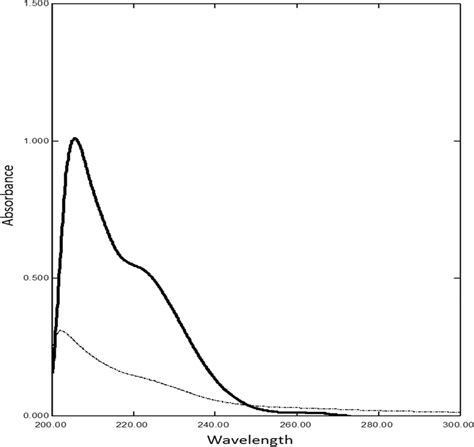 Zero order absorption spectra of 10 µg mL modafinil and