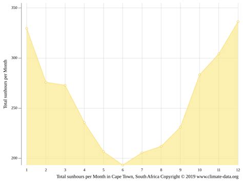 Cape Town Climate Average Temperature By Month Cape Town Water