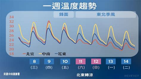 好天氣剩一天！「入秋最強冷空氣」週五報到 下週恐探16度│台灣│降溫│東北季風│tvbs新聞網