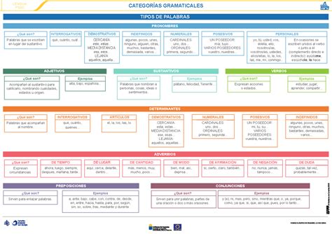 Categorias Gramaticales C Categor As Gramaticales Lengua Eso