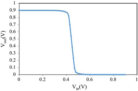 Voltage Transfer Curve Of An Ed Tunnel Cntfet Inverter At Vds V