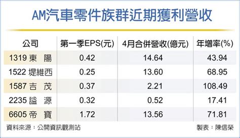 Am汽零件族群 Q2業績看旺 證券．權證 工商時報