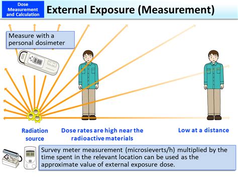 External Exposure Measurement MOE