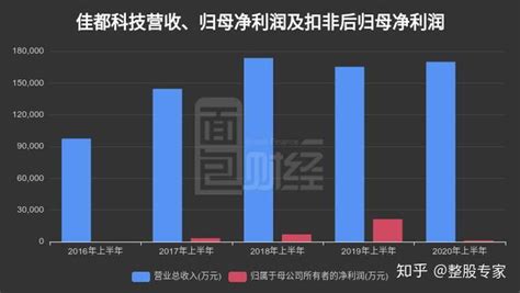 佳都科技：2020年上半年归母净利润99408万元，同比下降9535 知乎