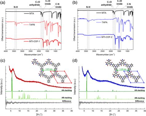 Synthesis Characterization And Co2 Uptake Of Mellitic Triimide‐based