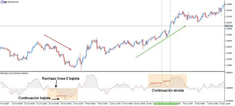 C Mo Operar Con El Indicador Macd Y Estrategias Admirals