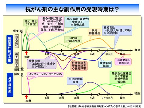 がん化学療法の副作用対策入門（1） 株式会社メディカルエデュケ－ション