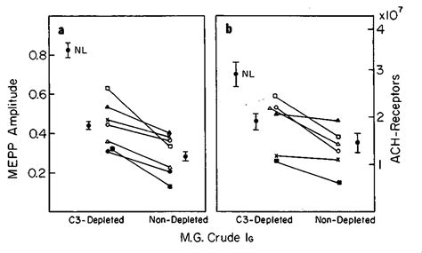 Myasthenia Gravis Study Of Humoral Immune Mechanisms By Passive