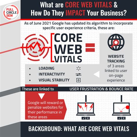 Core Web Vitals And How They Impact Your Business FCSEM