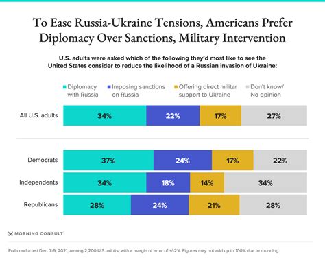 Americans Prefer Negotiations To Resolve Ukraine Crisis Says Poll