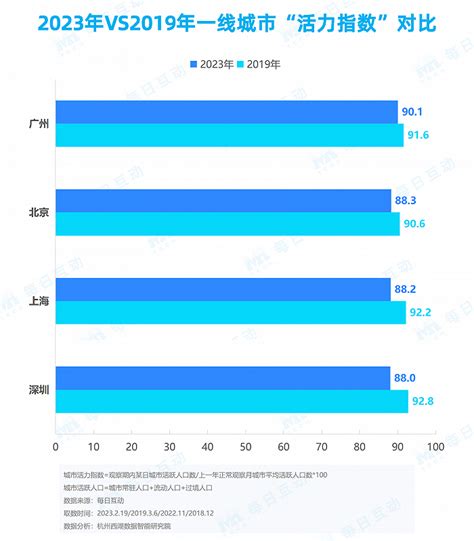 2023城市活力报告：7个新一线城市活力超越19年同期界面新闻 · Jmedia
