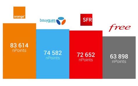 Orange A Un Meilleur R Seau Mobile Que Free Sfr Et Bouygues Assure Nperf