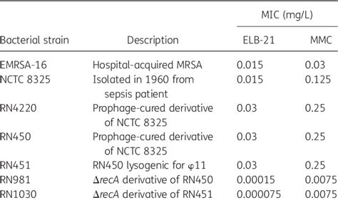 Table From The Minor Groove Binding Agent Elb Forms Multiple