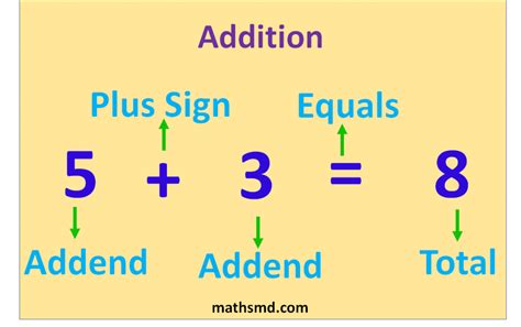 Addition Definition And Examples Mathsmd