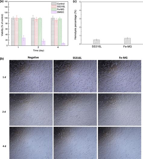 A Mtt Results For Indirect Cytotoxicity Tests For Ss L And Femg