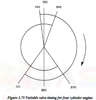 What is VVT | Variable Valve Timing ( VVT ) Diagram