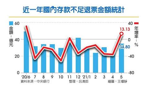 5月退票金額 今年新高 金融 工商時報