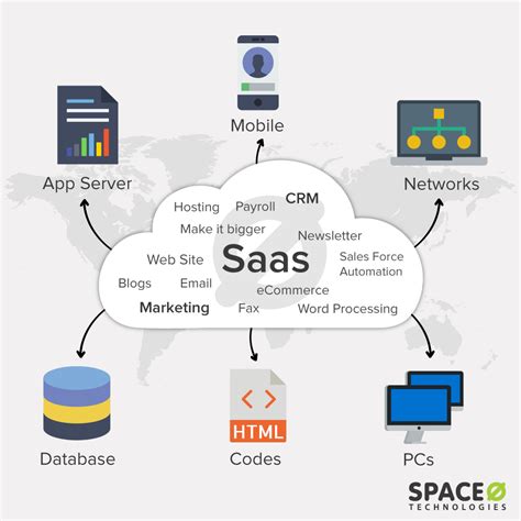 What Is Saas Technology