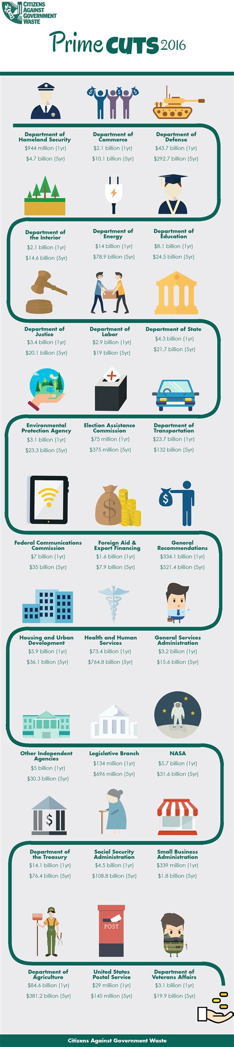 2016 Prime Cuts - Cuts by Agency | Citizens Against Government Waste