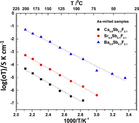 Arrhenius Plot Of Ionic Conductivities Of Ball Milled Ca 0 9 Sb 0 1 F