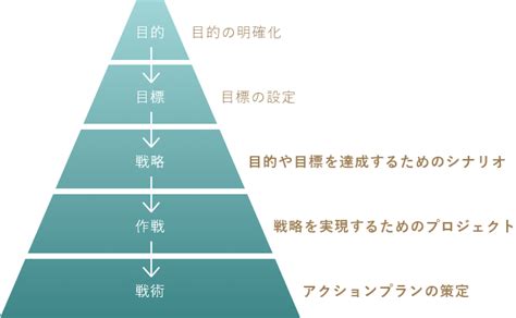 戦略、作戦、戦術を考える Tips And Tricks 中小企業診断士によるdx支援「株式会社オルガナ」｜経営コンサルティング・デジタル