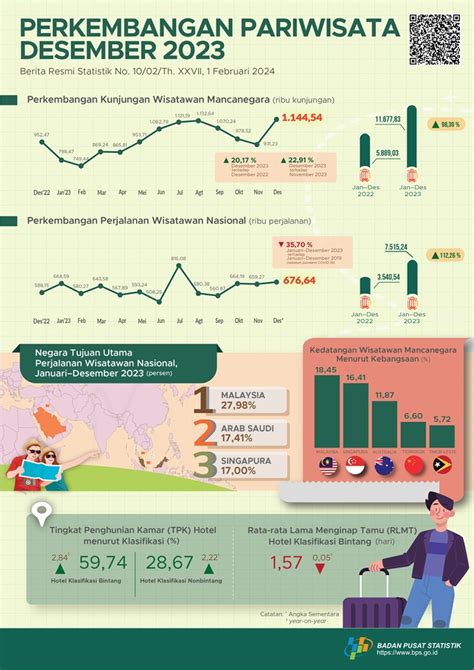 Kunjungan Wisatawan Mancanegara Pada Desember 2023 Mencapai 1 14 Juta