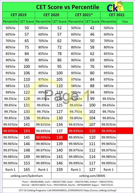 Mba Cet Score Vs Percentile Cetking Off